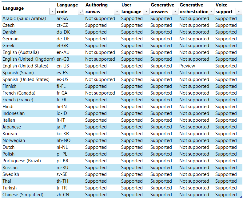 Copilot Studio Multi-Language support list as of January 2025