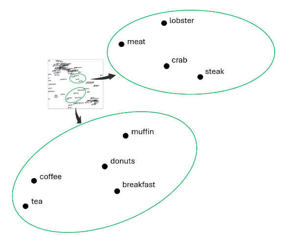 Semantic Index